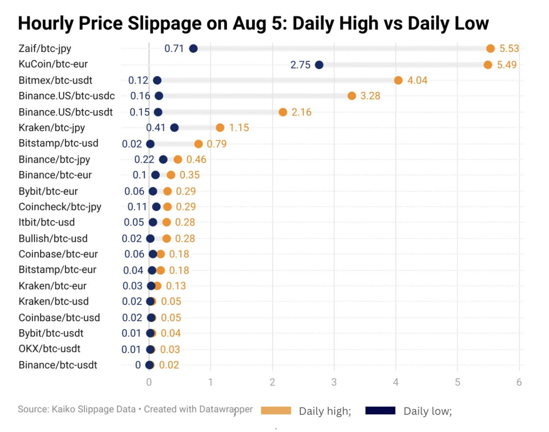 hourly slippage 5. aug