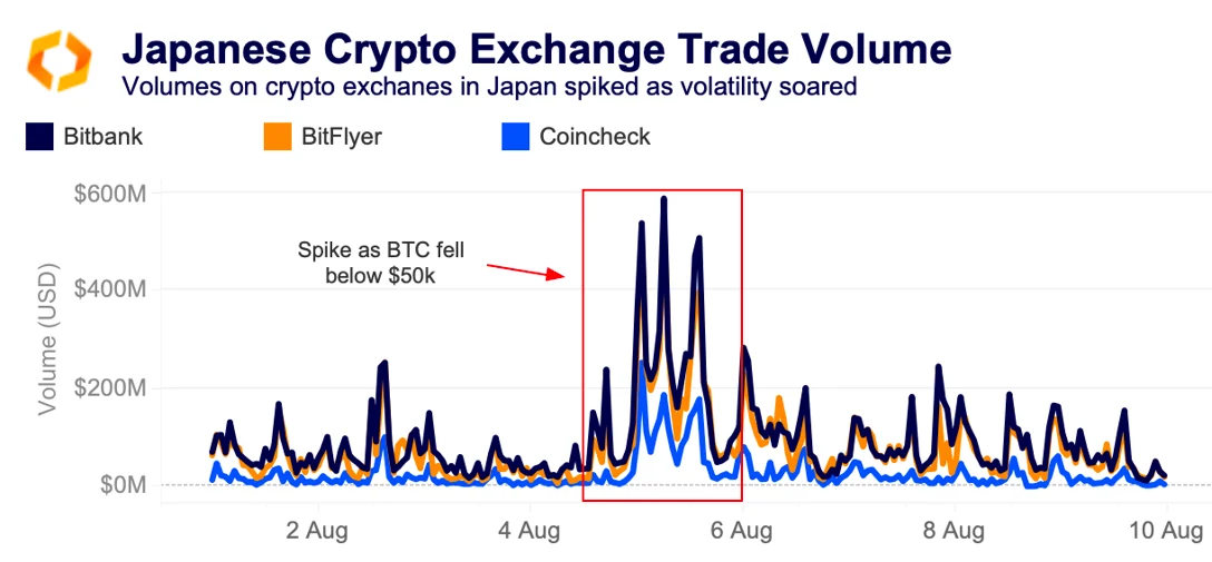 Japanese markets led crypto sell-off