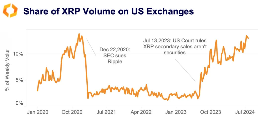 XRP share on U.S. exchanges rebounds