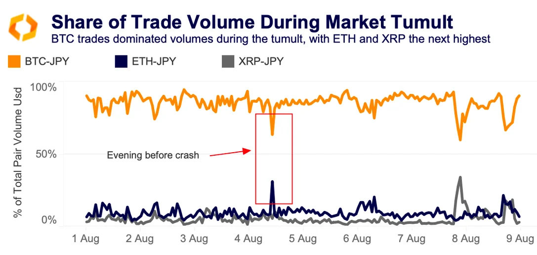 share of trade volume during market tumult
