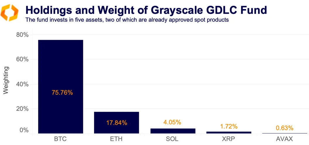 Grayscale ETF-Anmeldungen Asset Gewichtung GDLC