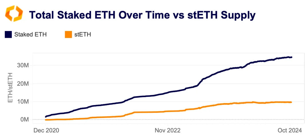 total staked ETH over time vs. stETH supply