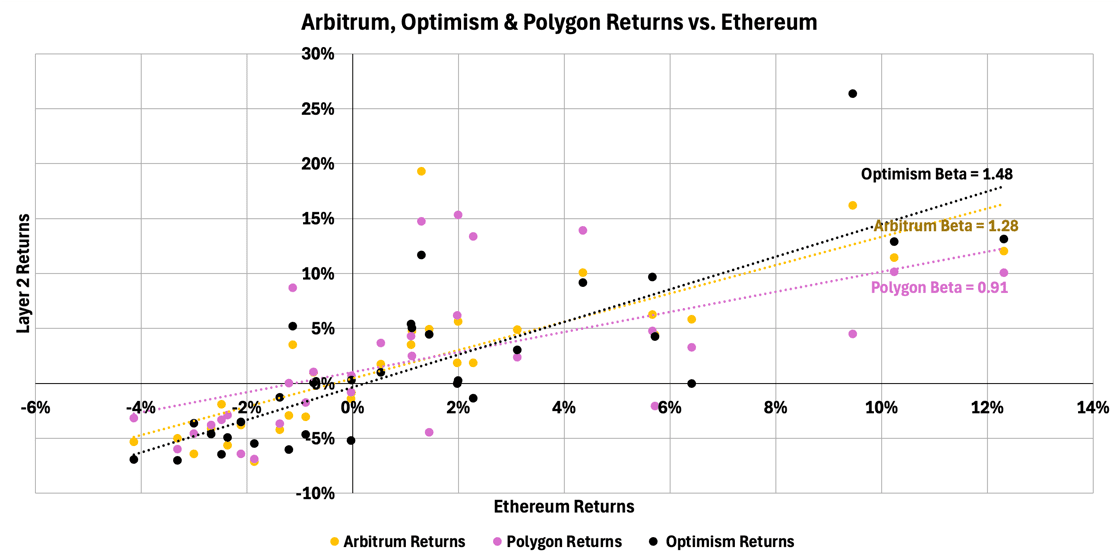 Figure 10 - Scaling Solutions Returns vs. Ethereum / Source: 21Shares, Coingecko