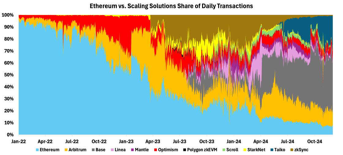 Figure 11 – Ethereum vs. Scaling Solutions Share of Daily Transactions / Source: 21Shares, GrowThePie