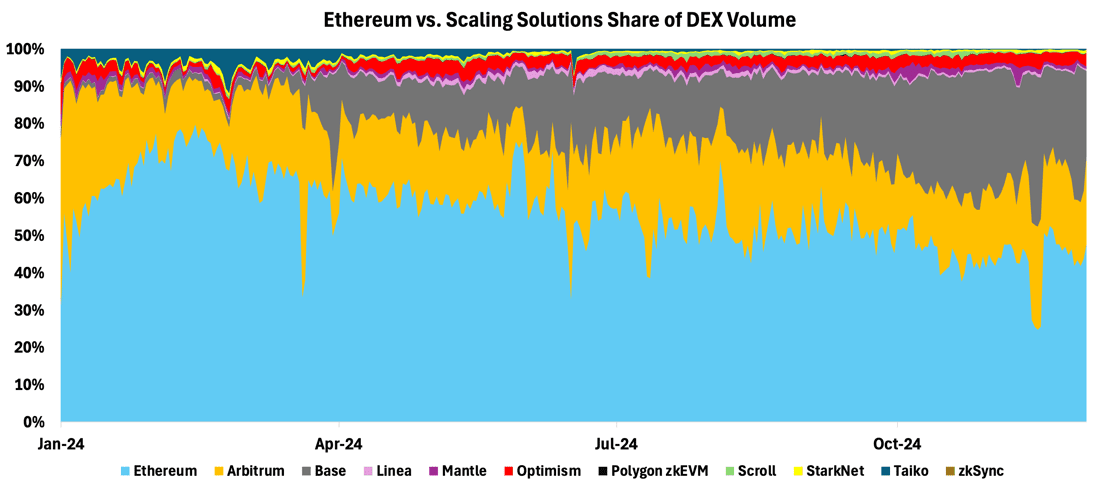 Figure 12: L2 DEX Activity / Source: 21Shares, GrowThePie