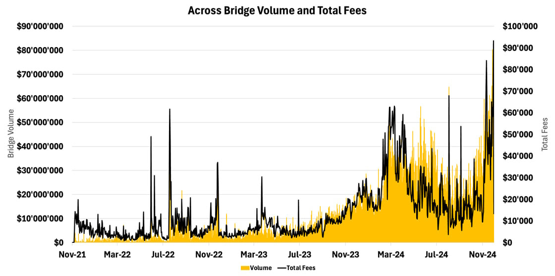 Figure 14 – Across Bridge Volume and Total Fees / Source: 21Shares, Dune