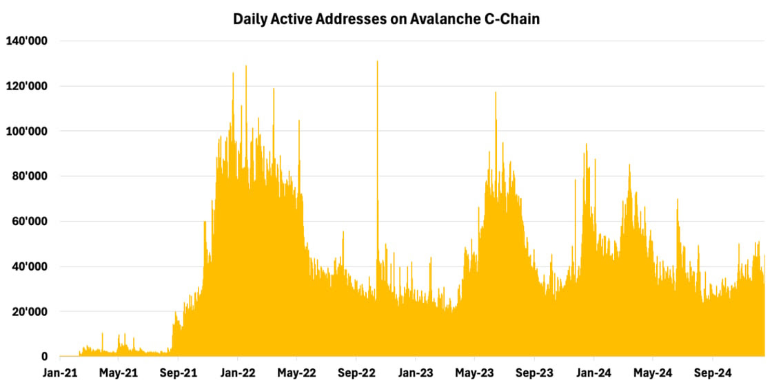 Active Addresses C-Chain