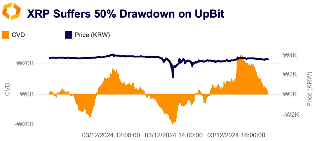 XRP erleidet Drawdown