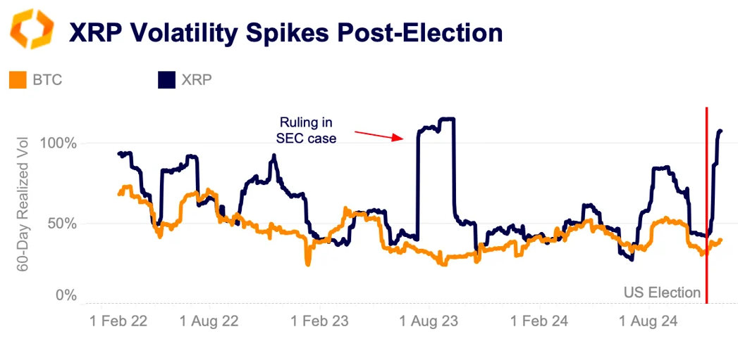 XRP-Volatilität steigt nach der Wahl an
