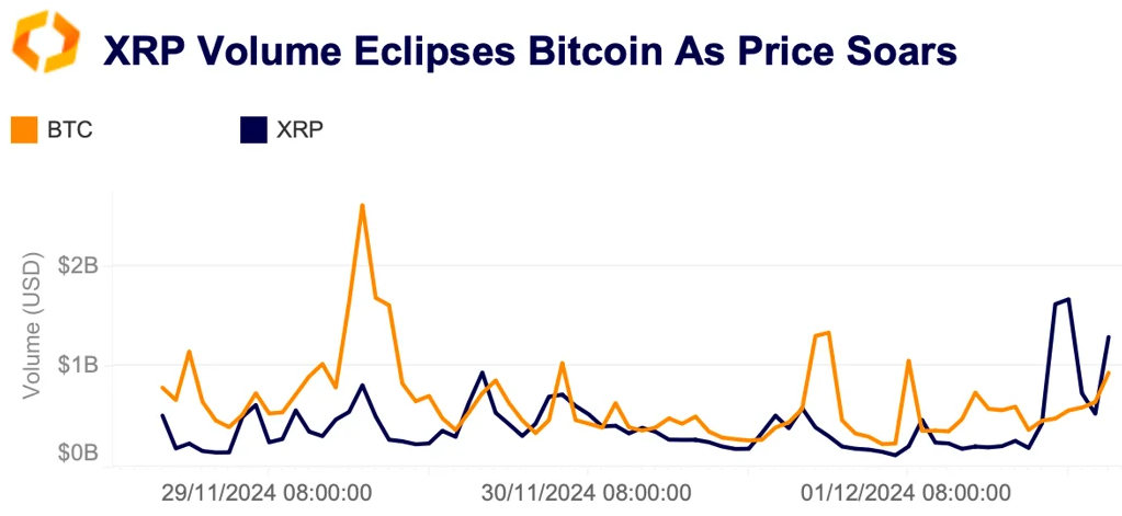 XRP verdrängt BTC-Preis und steigt