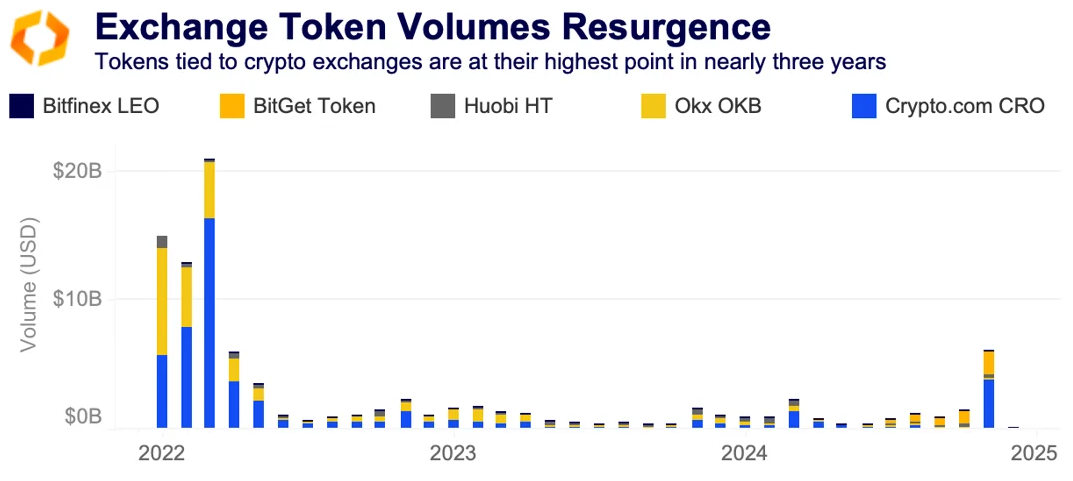 veränderte Börsenlandschaft exchange token volumes