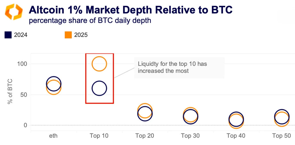 altcoin 1% markttiefe gegenüber bitcoin