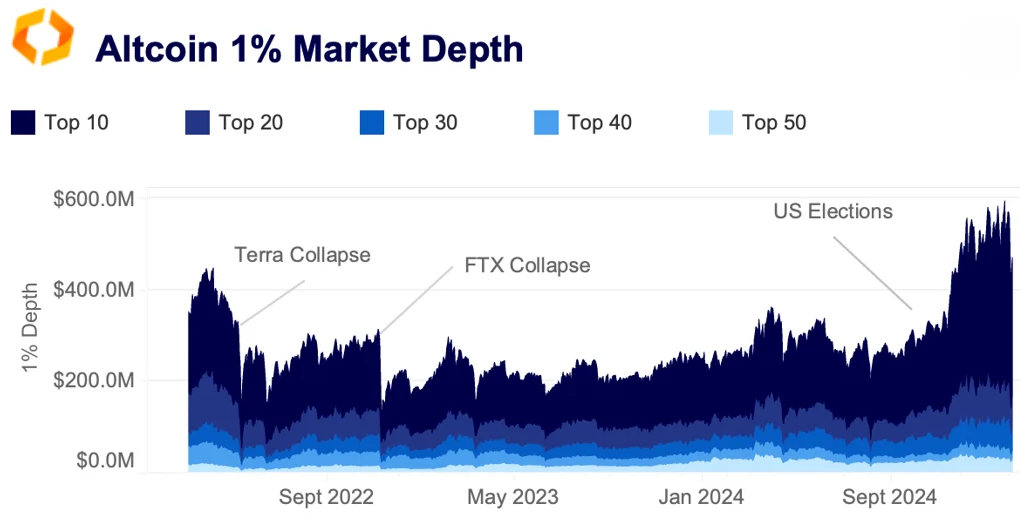 altcoin 1% markttiefe 