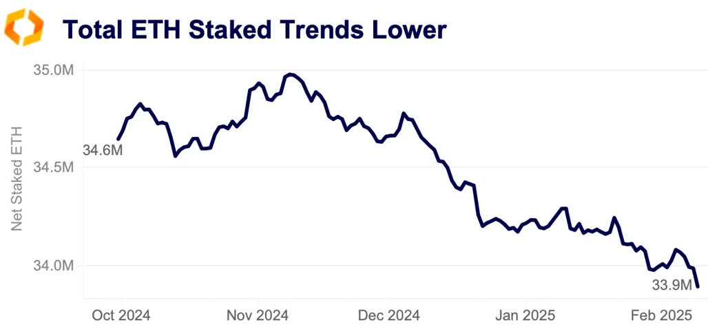 staked ETH tendieren tiefer