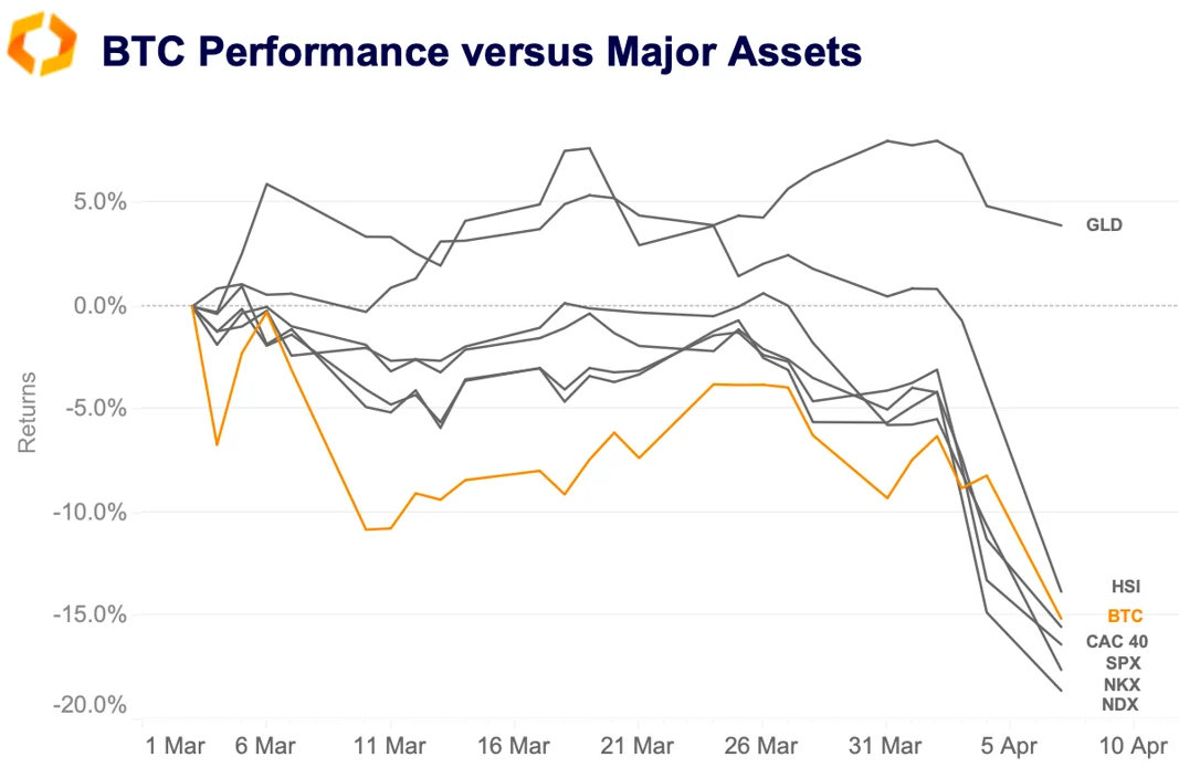 BTC performance versus Major Assets
