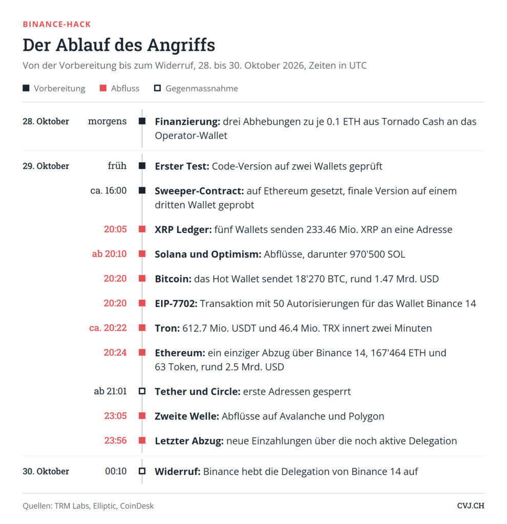 Zeitleiste des Binance-Hacks vom 28. bis 30. Oktober 2026 in UTC