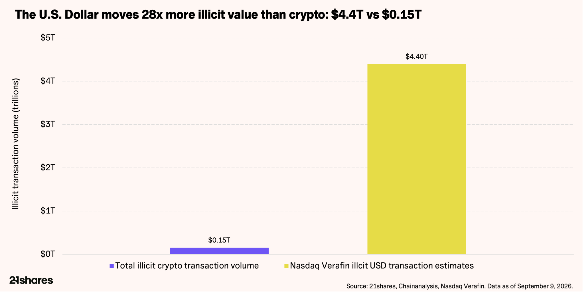Chart: Illegale Transaktionen in US-Dollar 4.4 Bio. USD gegenüber 0.15 Bio. USD in Krypto