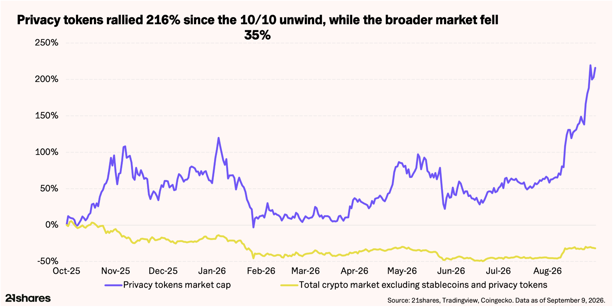 Chart: Marktkapitalisierung der Privacy Coins steigt seit Oktober 2025 um 216%, der übrige Krypto-Markt fällt um 35%