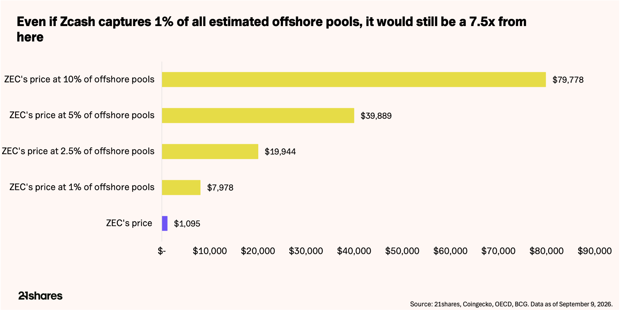Chart: ZEC-Szenarien bei 1 bis 10% Anteil am geschätzten Offshore-Vermögen